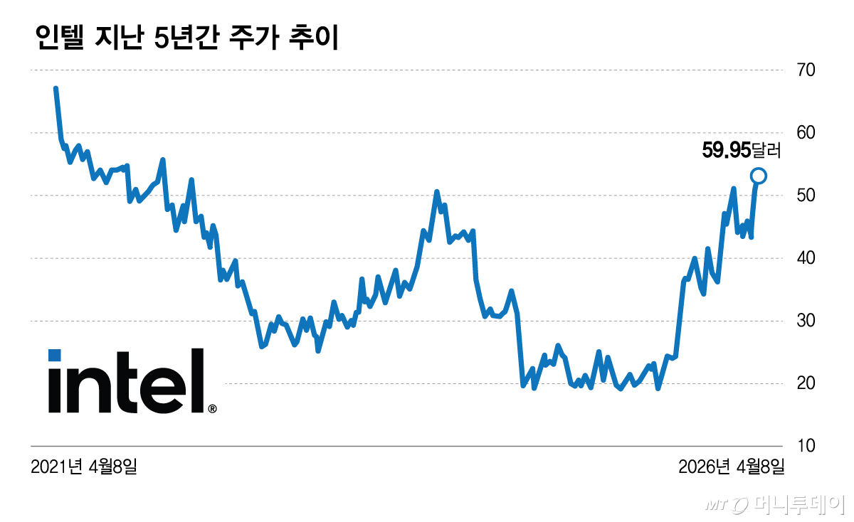 인텔 지난 5년간 주가 추이/그래픽=김다나/AP=뉴시스