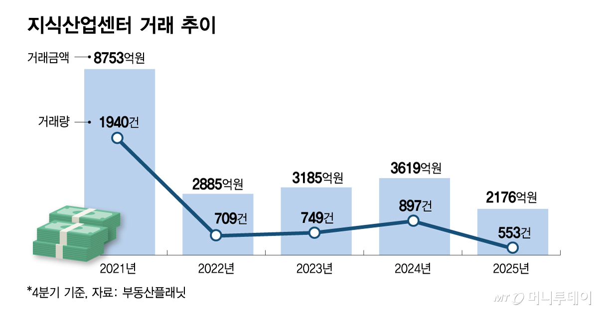 지식산업센터 거래 추이/그래픽=김다나