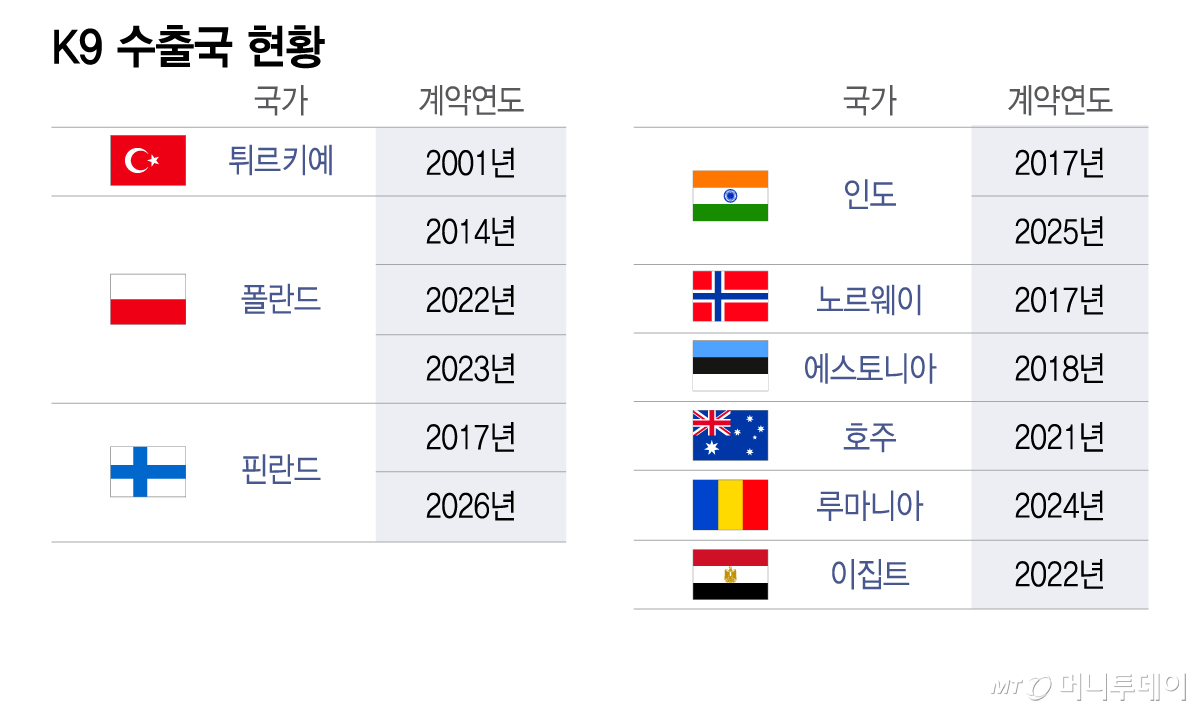 K9 수출국 현황/그래픽=이지혜