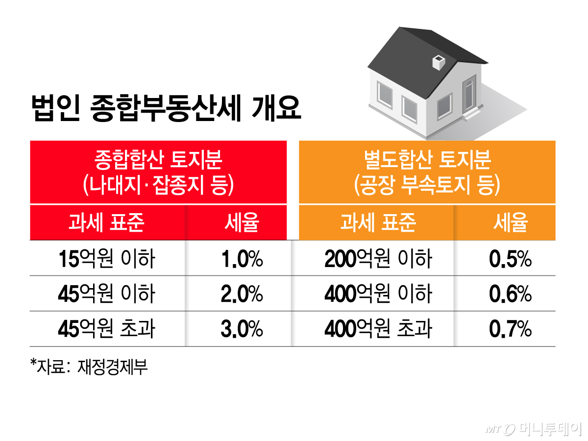 법인 종합부동산세 개요/그래픽=김지영