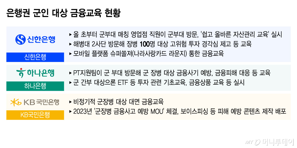 은행권 군인 대상 금융교육 현황/그래픽=윤선정