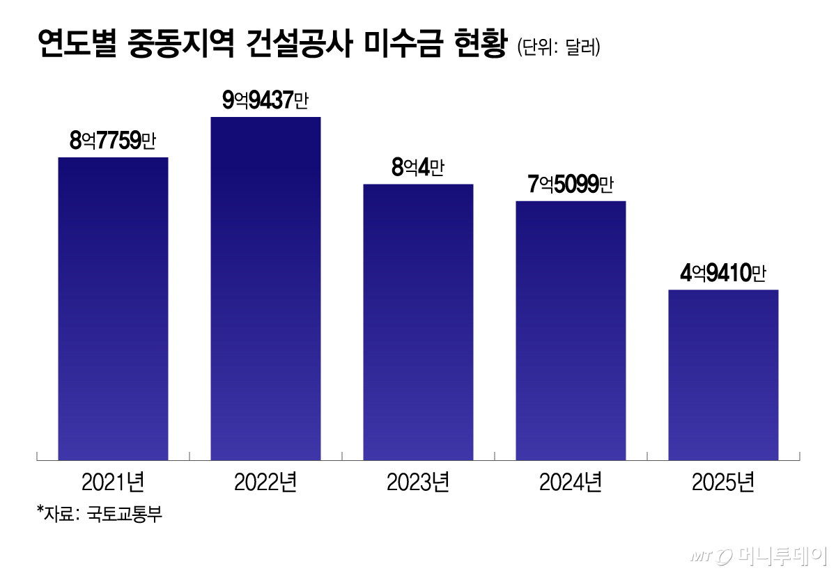 연도별 중동지역 건설공사 미수금 현황/그래픽=이지혜