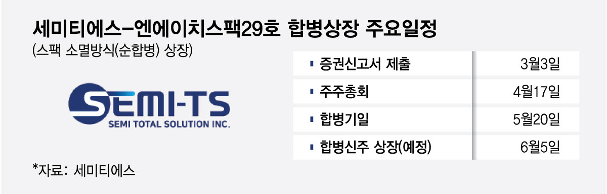 세미티에스-엔에이치스팩29호 합병상장 주요일정/그래픽=최헌정