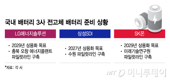 국내 배터리 3사 전고체 배터리 준비 상황/그래픽=이지혜