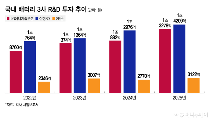 국내 배터리 3사 R&D 투자 추이/그래픽=김지영