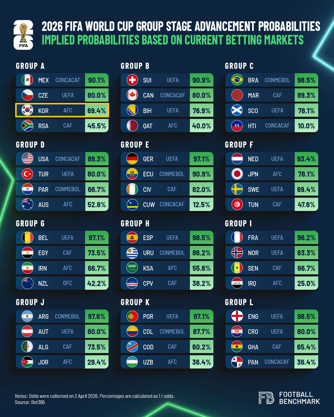 2026 FIFA 북중미 월드컵 조별리그 통과 확률. 한국은 69.4%로 멕시코, 체코에 이어 A조 3위였다. /사진=풋볼벤치마크 홈페이지 캡처