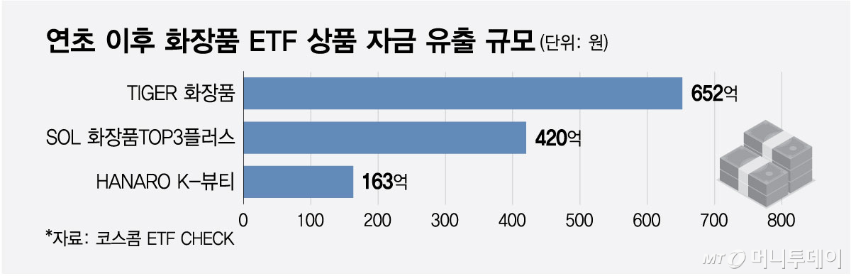 연초 이후 화장품 ETF 상품 자금 유출 규모/그래픽=최헌정