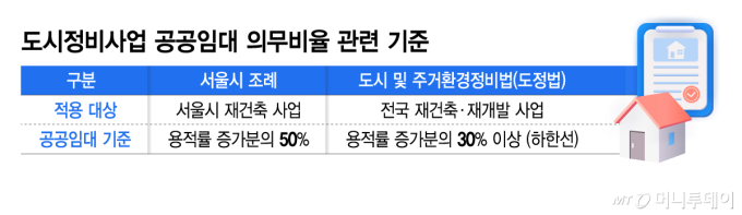 도시정비사업 공공임대 의무비율 관련 기준/그래픽=김지영