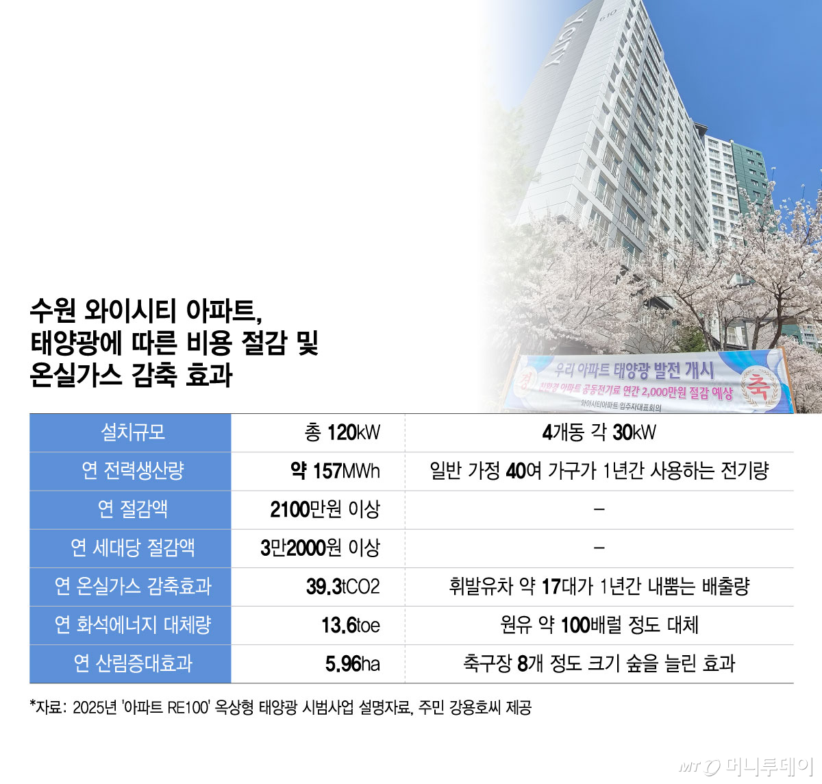 수원 와이시티 아파트, 태양광에 따른 비용 절감 및 온실가스 감축 효과/그래픽=윤선정(사진=권다희 기자)