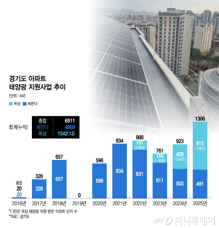 경기도 아파트 태양광 지원사업 추이/그래픽=윤선정(사진제공=경기도)
