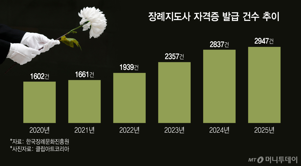 장례지도사 자격증 발급 건수 추이/그래픽=김지영