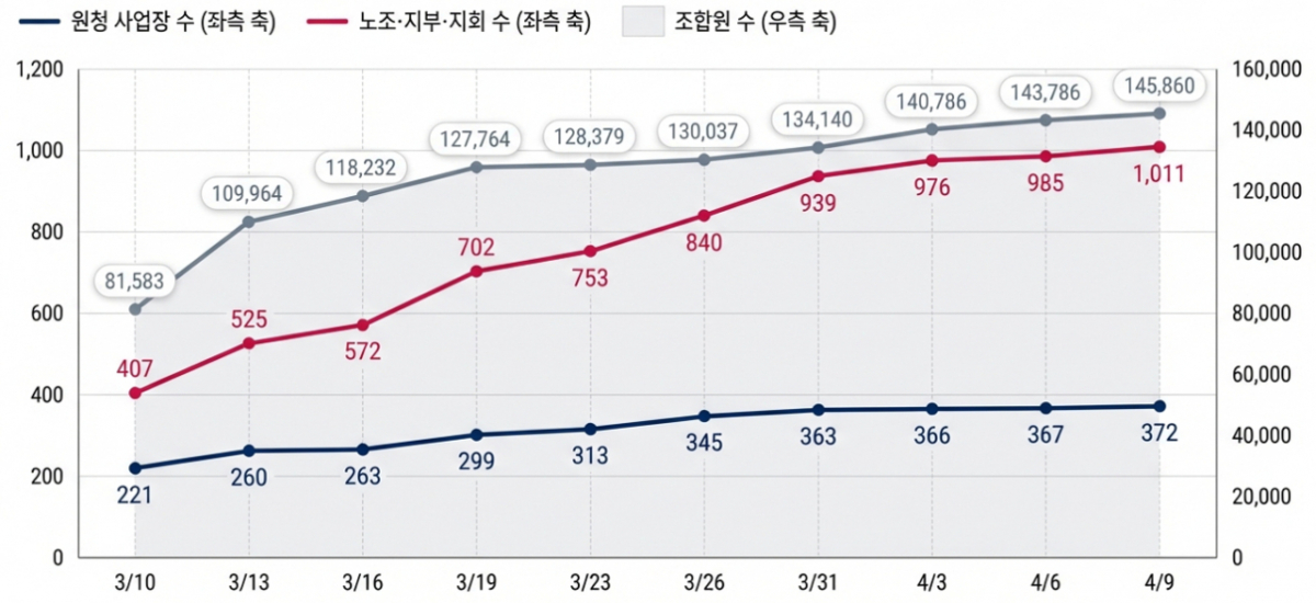 개정 노조법 시행 한 달간 교섭요구 추이. /자료제공=고용노동부