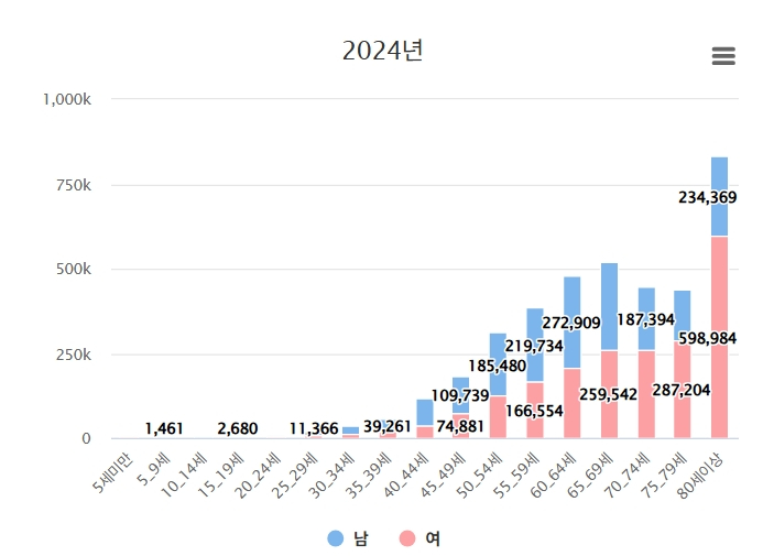 2024년 전체 뇌출혈 환자(10만4847명) 가운데 45세 미만 환자는 총 8707명(남자 5348명, 여자 3359명)으로 전체의 8.3%를 차지했다./자료=보건의료빅데이터개방시스템   