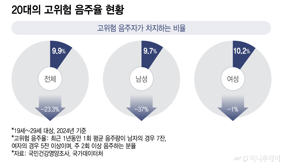 20대의 고위험 음주율 현황/그래픽=이지혜