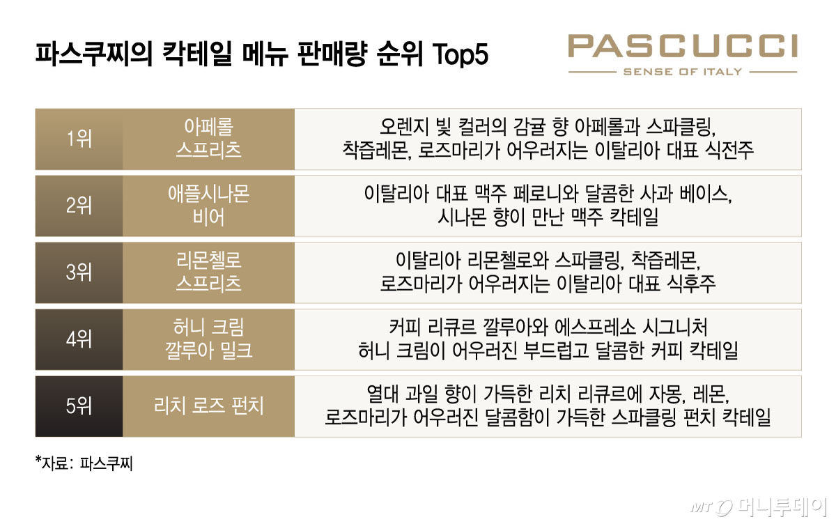 파스쿠치의 칵테일 메뉴 판매량 순위 Top5/그래픽=윤선정