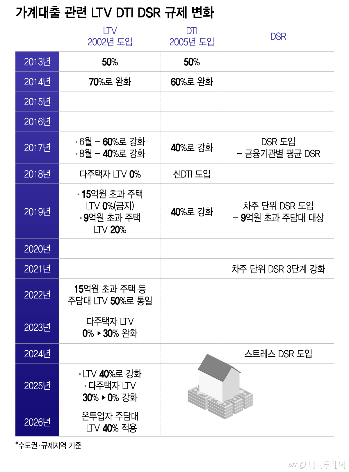 가계대출 관련 LTV DTI DSR 규제 변화/그래픽=이지혜