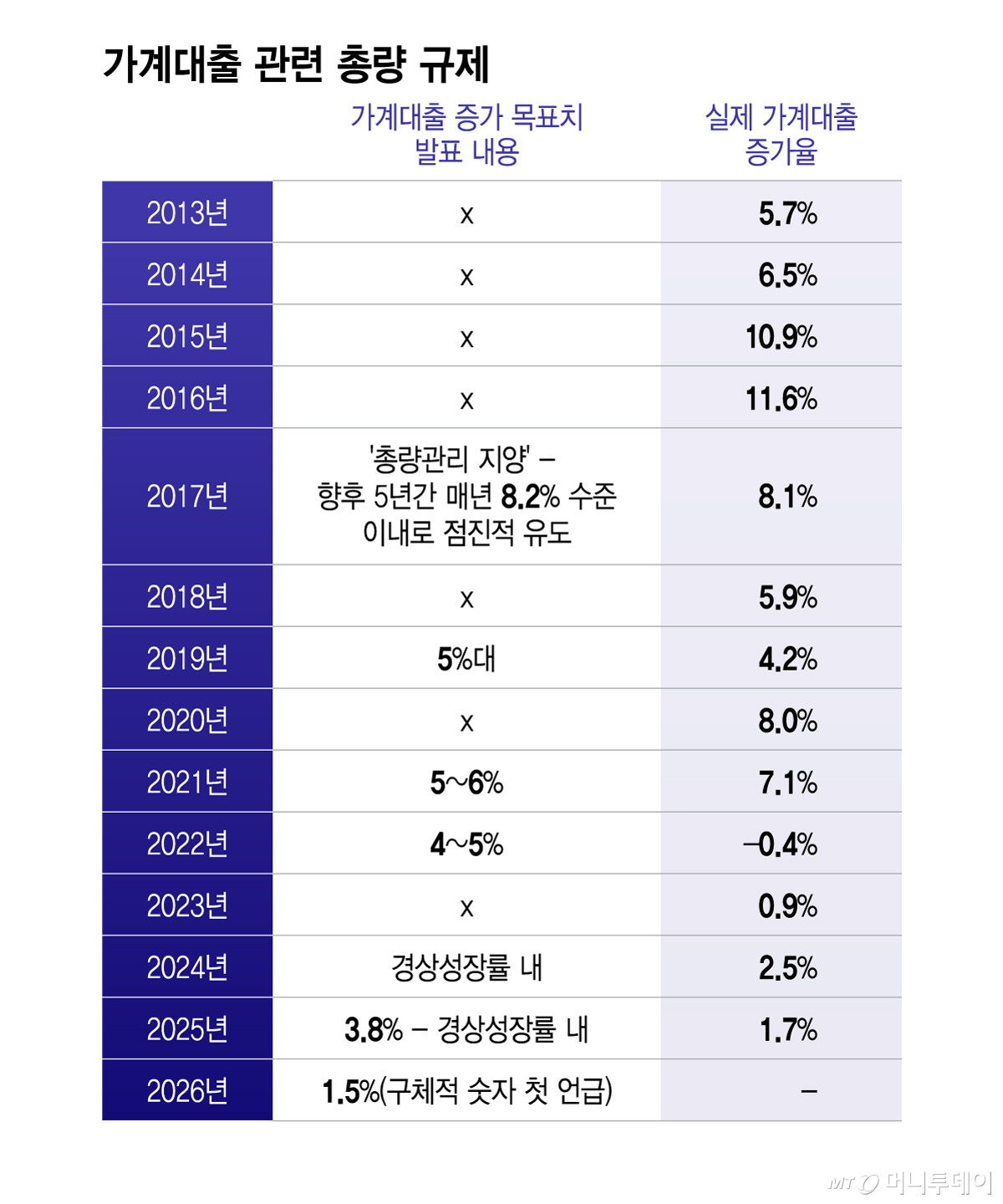 가계대출 관련 총량 규제/그래픽=이지혜