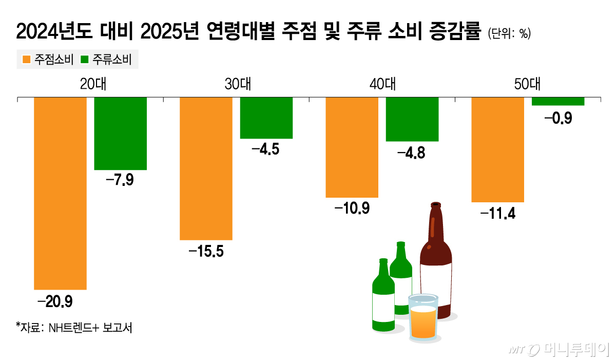 2024년도 대비 2025년 연령대별 주점 및 주류 소비 증감률/그래픽=김지영