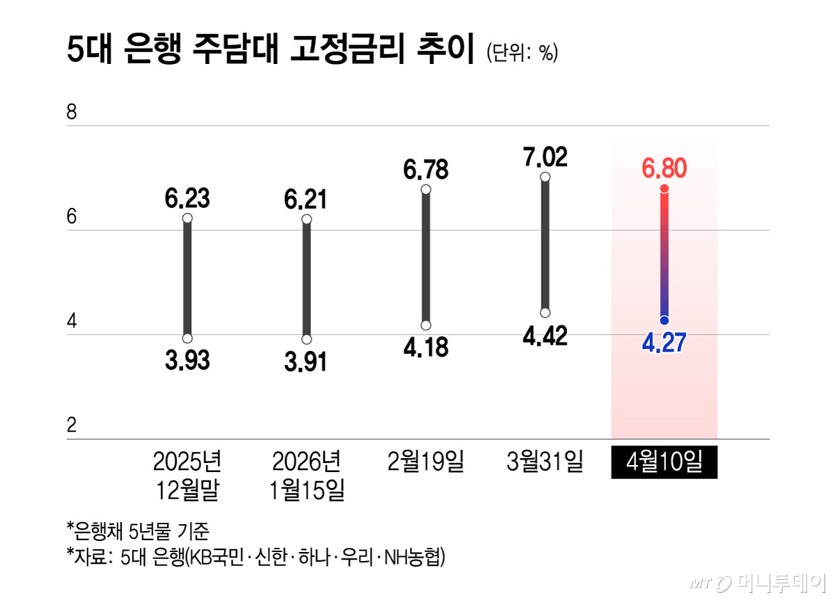 5대 은행 주담대 고정금리 추이/그래픽=윤선정