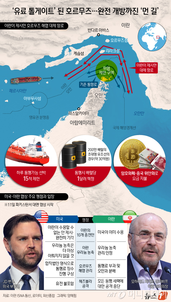 (서울=뉴스1) 양혜림 디자이너 = 미국과 이란이 2주간의 휴전에 합의한 직후, 이란이 호르무즈 해협을 하루 약 15척 선박만 통과시키겠다고 중재자들에게 통보한 것으로 알려졌다. 이란은 이들 선박에 최대 200만 달러(약 30억 원)의 통행료를 내야 한다는 조건까지 내걸었다.  8일(현지시간) 월스트리트저널(WSJ)에 따르면 아랍 중재자들은 통과를 허용받은 하루 약 12척 선박들은 반드시 이란 이슬람혁명수비대(IRGC)와 사전 조율을 거쳐야 하며, 통행료는 암호화폐나 중국 위안화로 지불해야 한다고 전했다.  Copyright © 뉴스1. All rights reserved. 무단 전재 및 재배포,  AI학습 이용 금지. /사진=(서울=뉴스1) 양혜림 디자이너