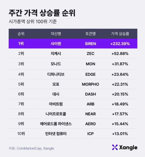 주간 가상자산 가격 상승률 순위(10일 오전 10시 기준)./사진제공=쟁글
