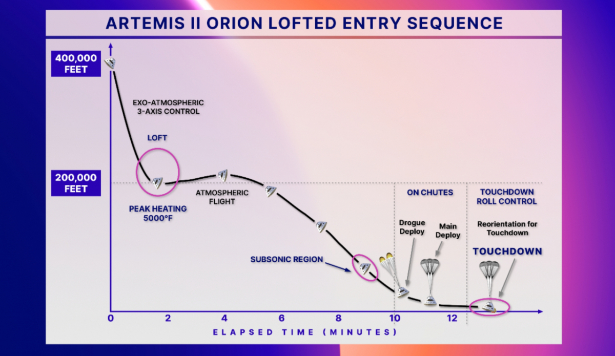 오리온 우주선의 지구 귀환 경로를 나타낸 그림 /사진=NASA