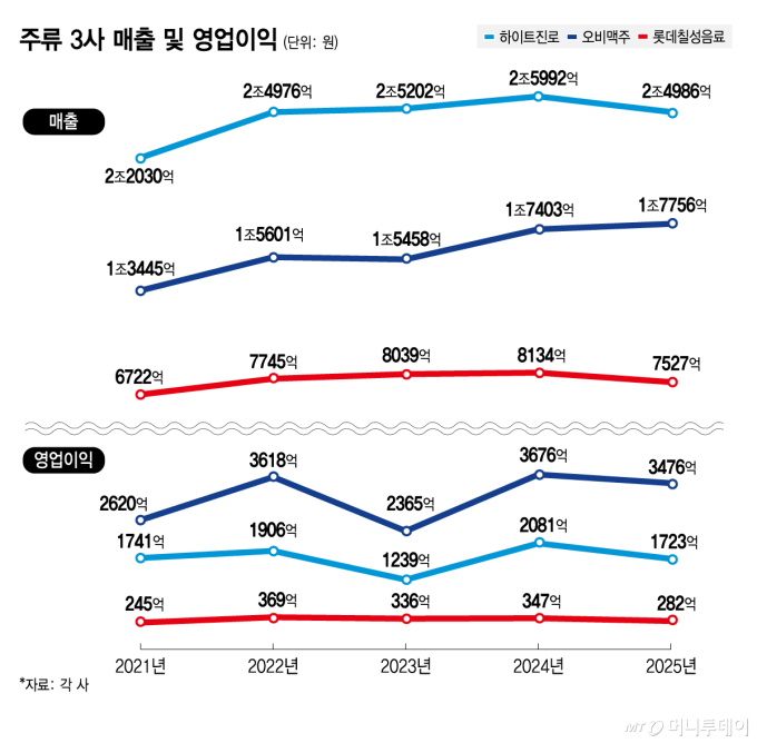 주류 3사 매출 및 영업이익/그래픽=김지영