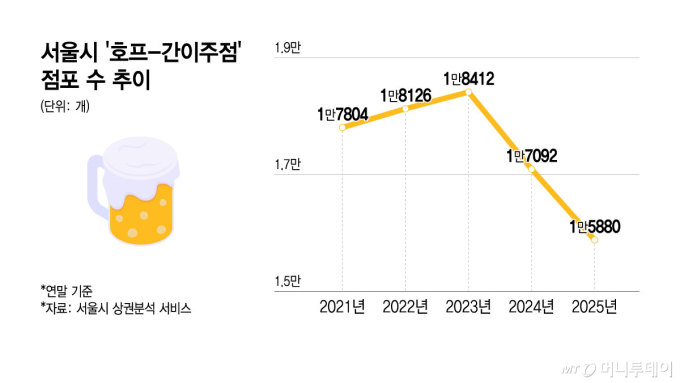 서울시 '호프-간이주점' 점포수 추이/그래픽=윤선정