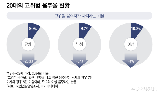 20대의 고위험 음주율 현황/그래픽=이지혜