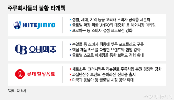 주류회사들의 불황 타개책/그래픽=김지영