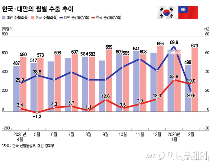 한국·대만의 월별 수출 추이/그래픽=윤선정