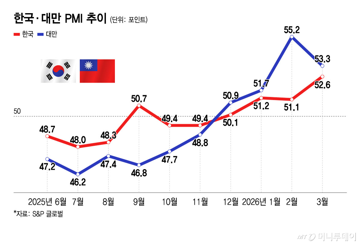 한국·대만 PMI 추이/그래픽=윤선정