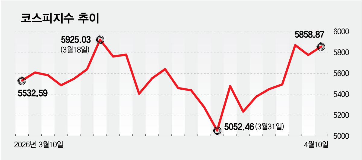 코스피지수 추이/그래픽=최헌정