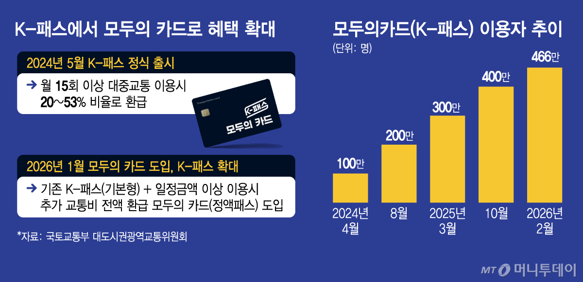 K-패스에서 모두의 카드로 혜택 확대 및 모두의카드(K-패스) 이용자 추이/그래픽=김지영
