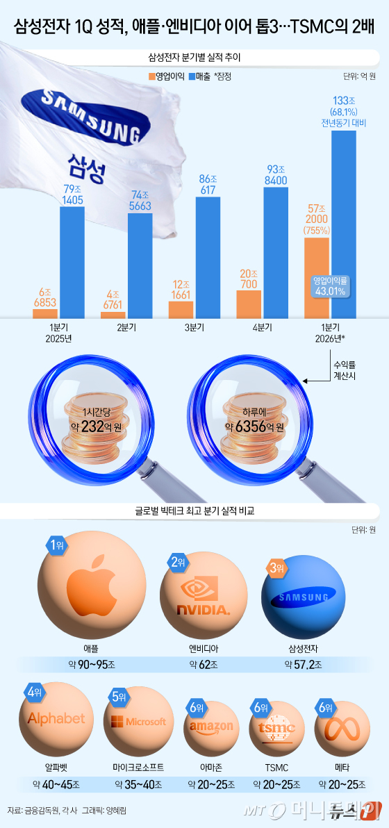 (서울=뉴스1) 양혜림 디자이너 = 삼성전자의 1분기 성적표는 인공지능(AI) 시대 황제인 엔비디아와 애플에 이은 '글로벌 톱3' 수준인 것으로 분석됐다. 특히 알파벳과 마이크로소프트, 아마존 등 이른바 'M7'의 최고 실적을 뛰어넘는 수준이다. 삼성전자가 7일 발표한 1분기 잠정 실적은 매출 133조 원, 영업이익 57조2000억 원으로 영업이익률은 무려 43.01%에 달한다. 단순 계산했을 때 하루에 약 6356억 원, 1시간당 약 265억 원을 벌어들인 셈이다.  Copyright © 뉴스1. All rights reserved. 무단 전재 및 재배포,  AI학습 이용 금지. /사진=(서울=뉴스1) 양혜림 디자이너