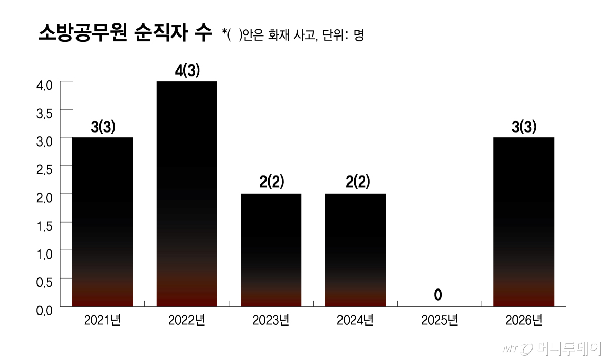 소방공무원 순직자 수/그래픽=김다나
