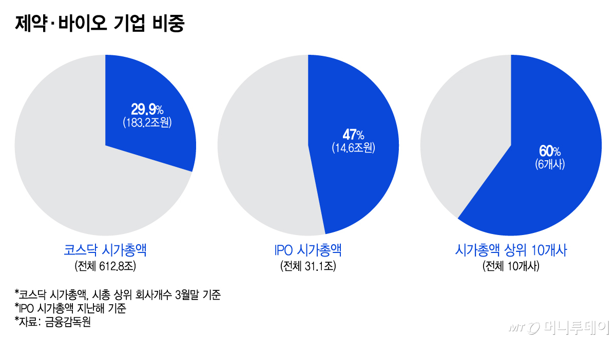 제약·바이오 기업 비중/그래픽=이지혜