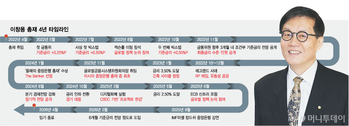 이창용 한은 총재 4년 타임라인. /그래픽=최헌정