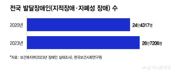 전국 발달장애인(지적장애·자폐성 장애) 수/그래픽=이지혜 디자인기자.