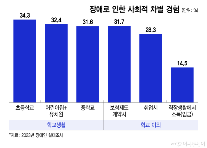 장애로 인한 사회적 차별 경험/그래픽=이지혜 디자인기자.