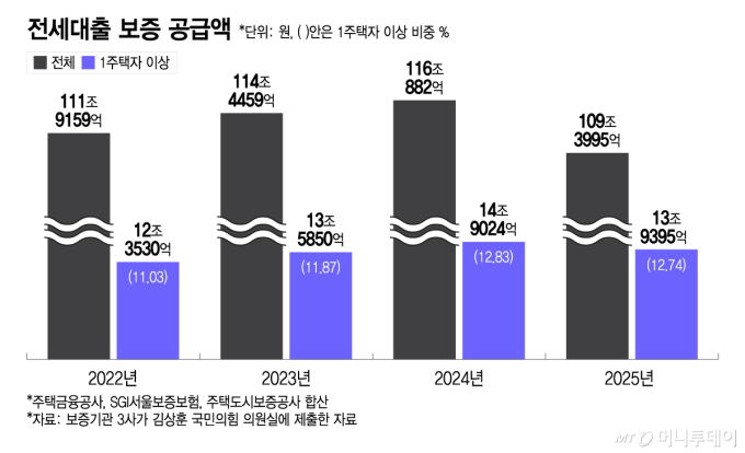 전세대출 보증 공급액/그래픽=이지혜