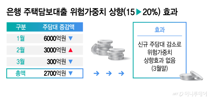 은행 주택담보대출 위험가중치 상향(15▶20%) 효과/그래픽=김지영