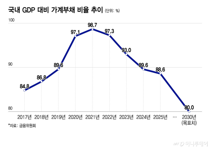 국내 GDP 대비 가계부채 비율 추이/그래픽=윤선정
