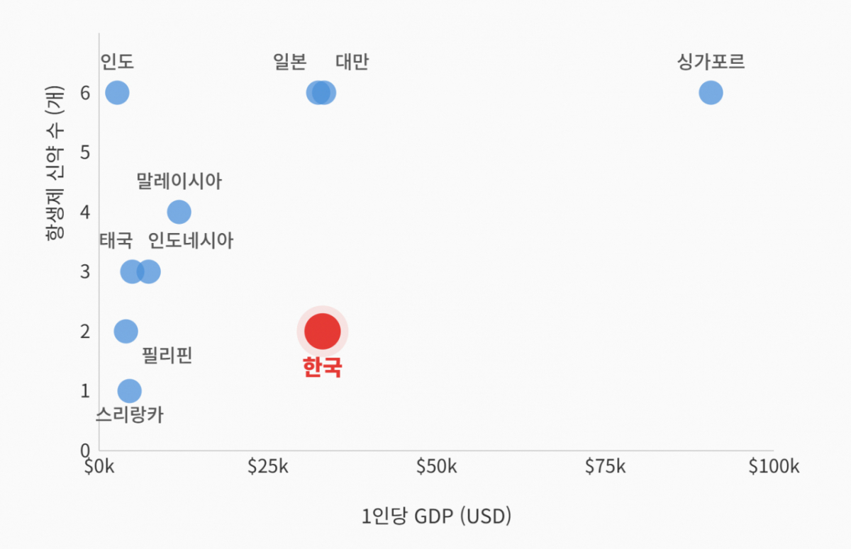 1인당 국내총생산(GDP)에 따른 항생제 신약 수. /사진제공=삼성서울병원