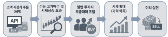 API로 시장가 매수·매도를 반복하여 거래를 인위적으로 부풀리며 시세조종한 사례 /사진=금감원