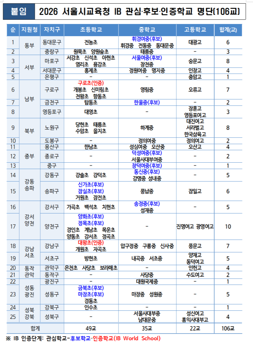 서울시교육청이 초·중·고등학교를 대상으로 실시한 '2026 국제 바칼로레아(IB) 관심학교' 공모를 통해 91교를 관심학교로 선정했다고 13일 밝혔다./사진제공=서울시교육청