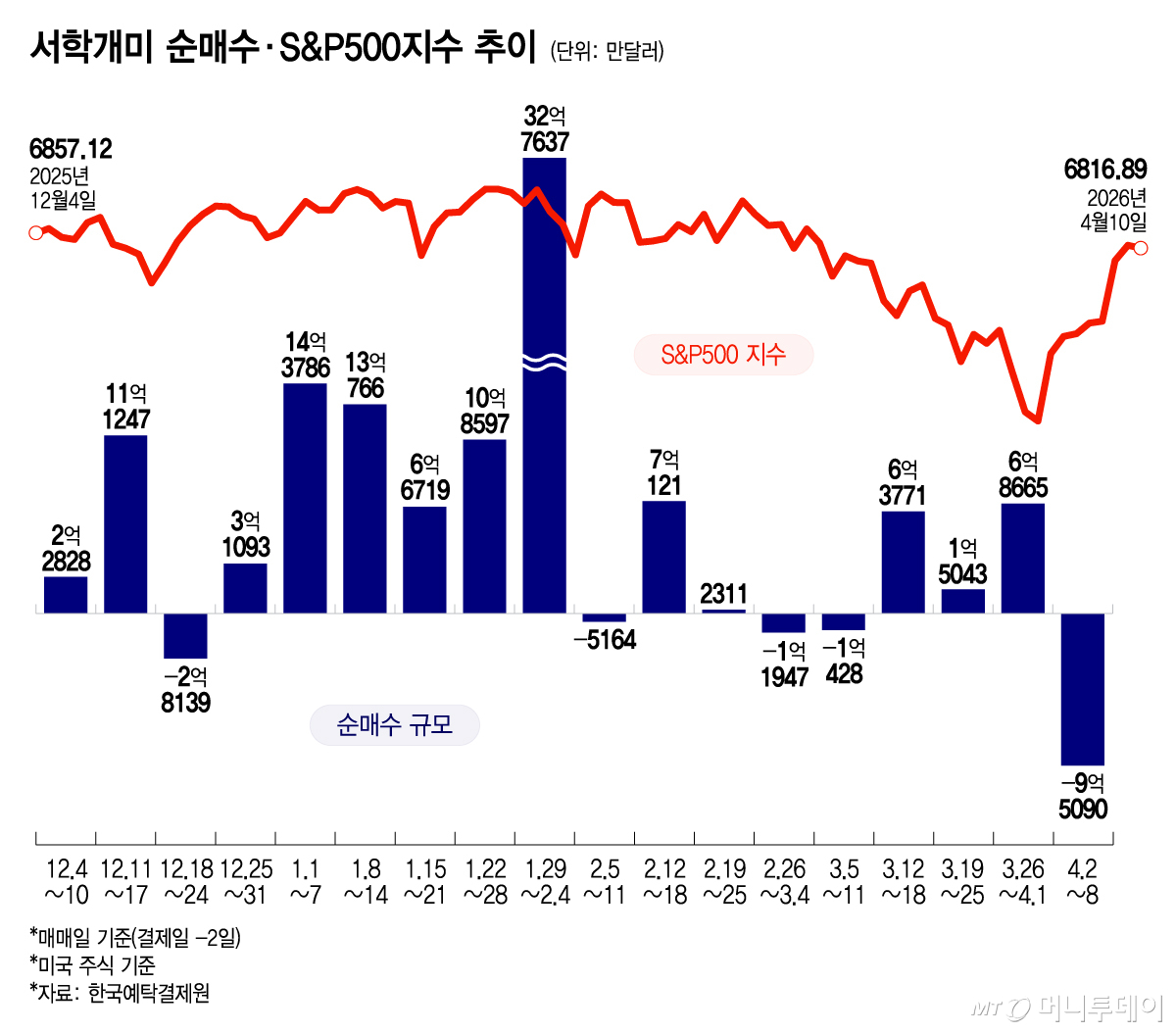 서학개미 순매수·S&P500지수 추이/그래픽=윤선정