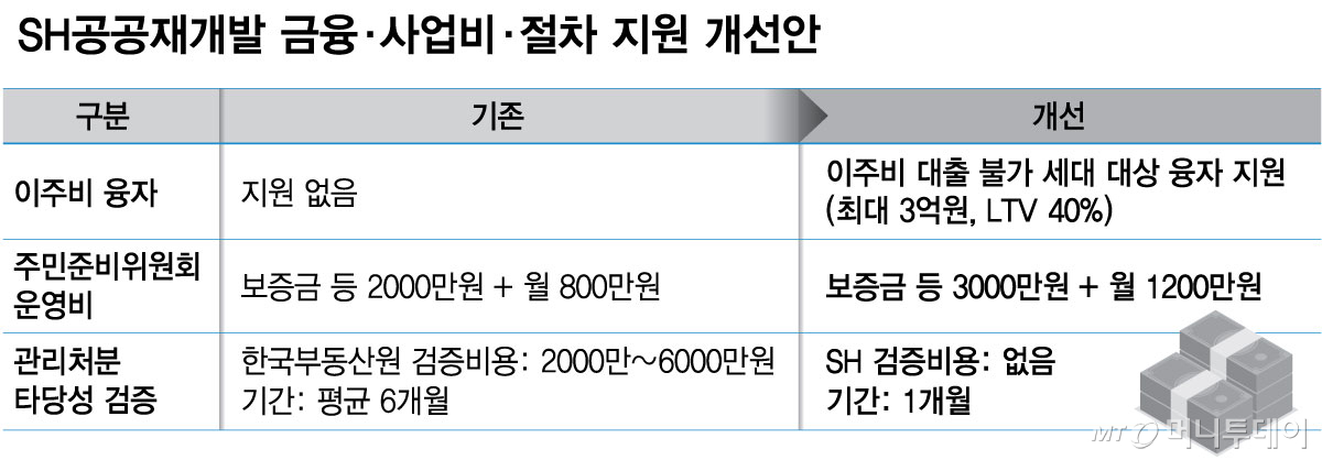 SH공공재개발 금융·사업비·절차 지원 개선안/그래픽=최헌정