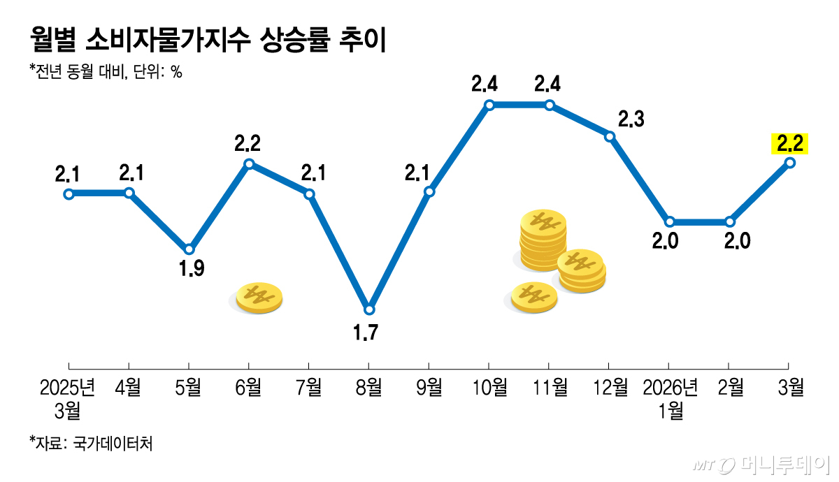 월별 소비자물가지수 상승률 추이/그래픽=김지영