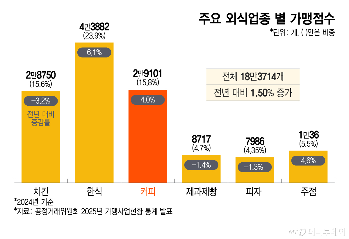 주요 외식업종 별 가맹점수/그래픽=이지혜
